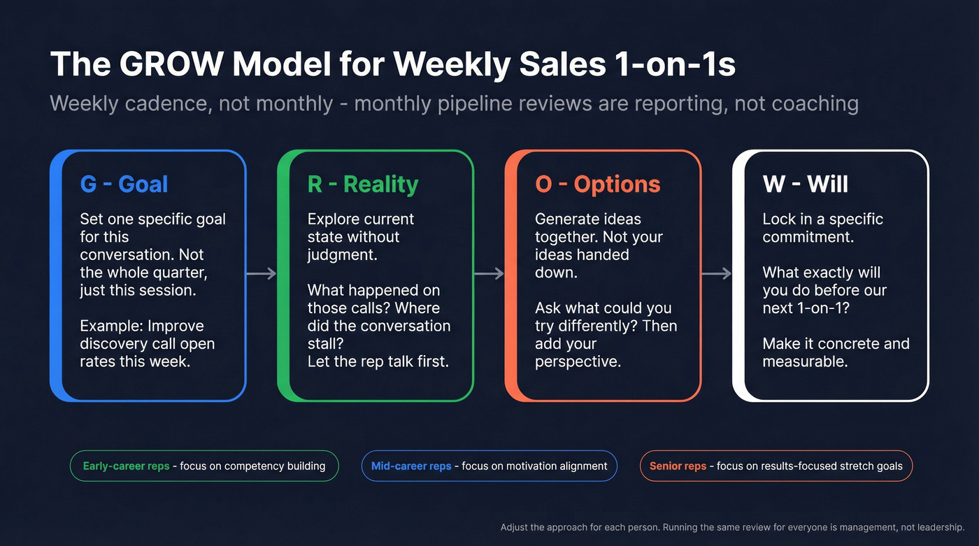GROW model weekly coaching framework for sales 1-on-1s