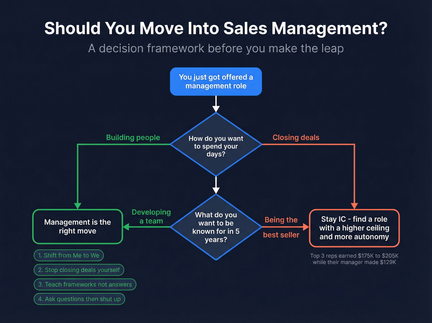 Decision framework for IC to management career transition