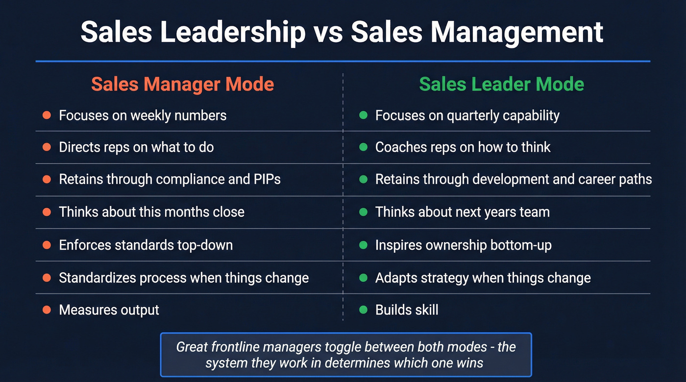 Sales leader vs sales manager behaviors comparison diagram