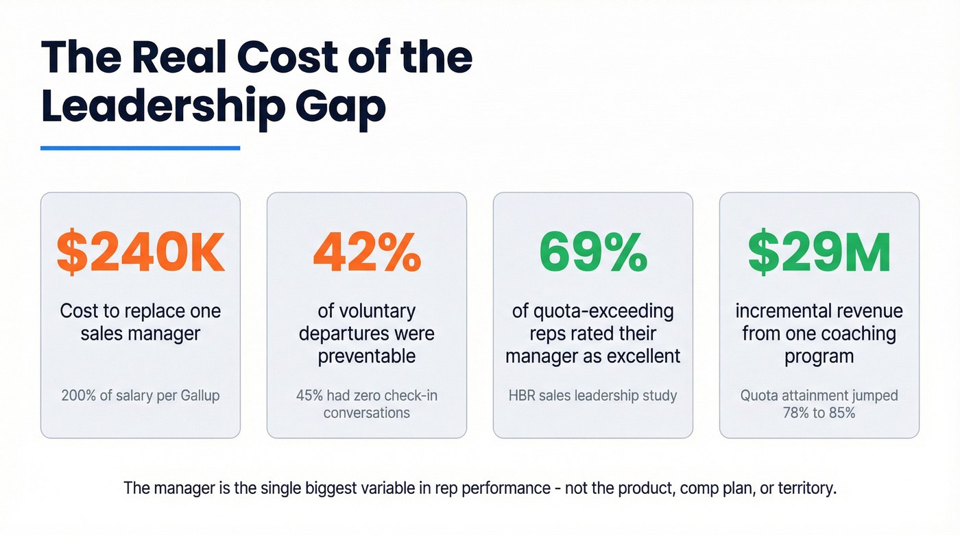 Key statistics on cost of poor sales management