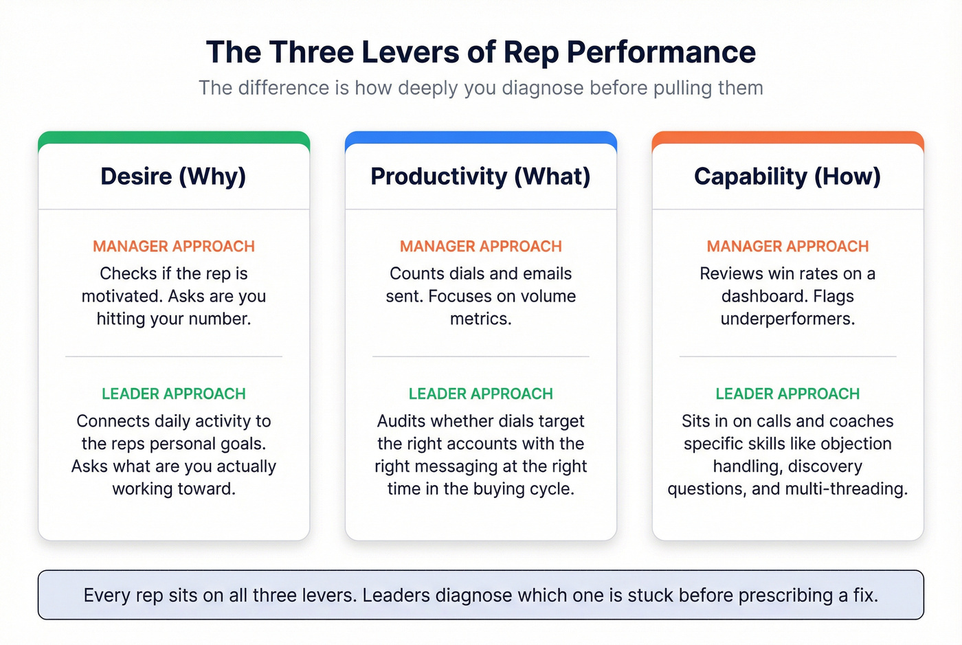 Three levers framework for rep performance diagnosis