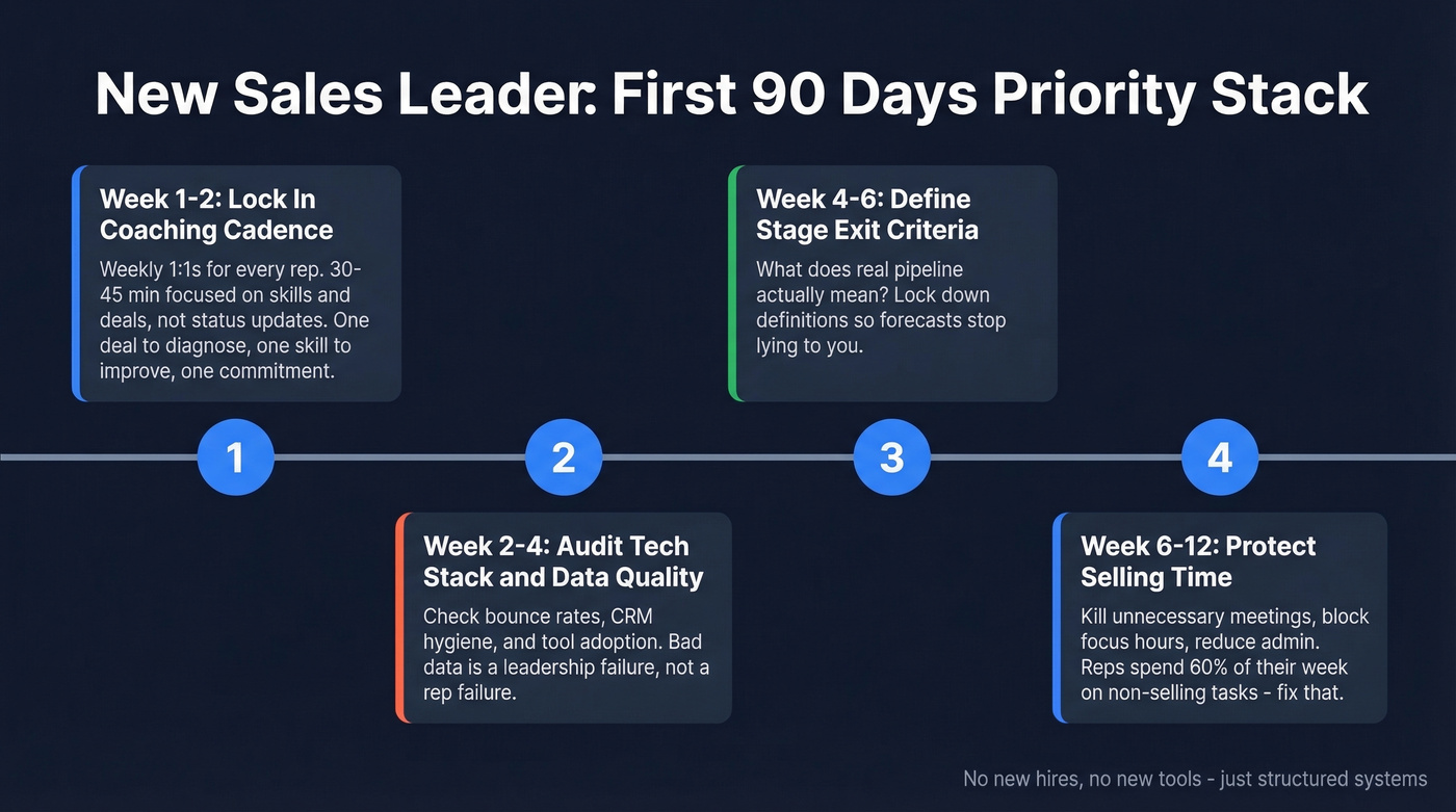 First 90 days priority timeline for new sales leaders