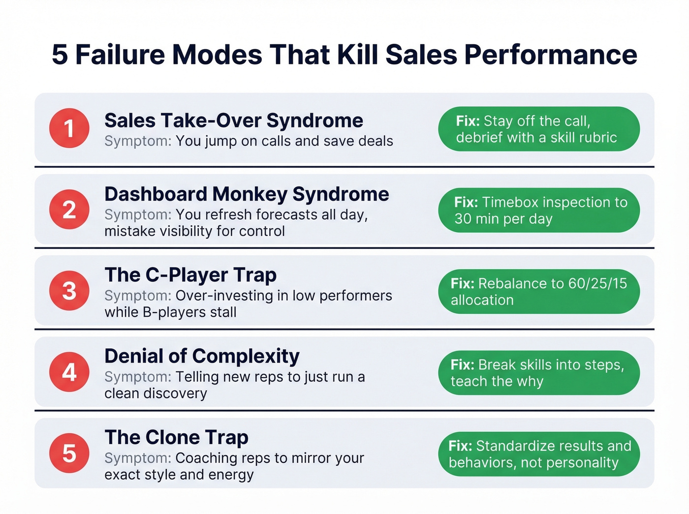 Five sales leadership failure modes with symptoms and fixes
