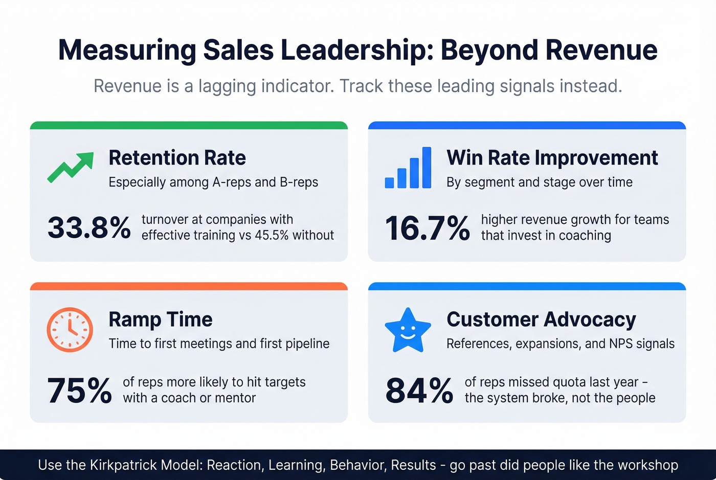 Key sales leadership metrics and measurement framework