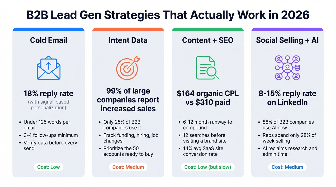 Four B2B lead gen strategies compared side by side