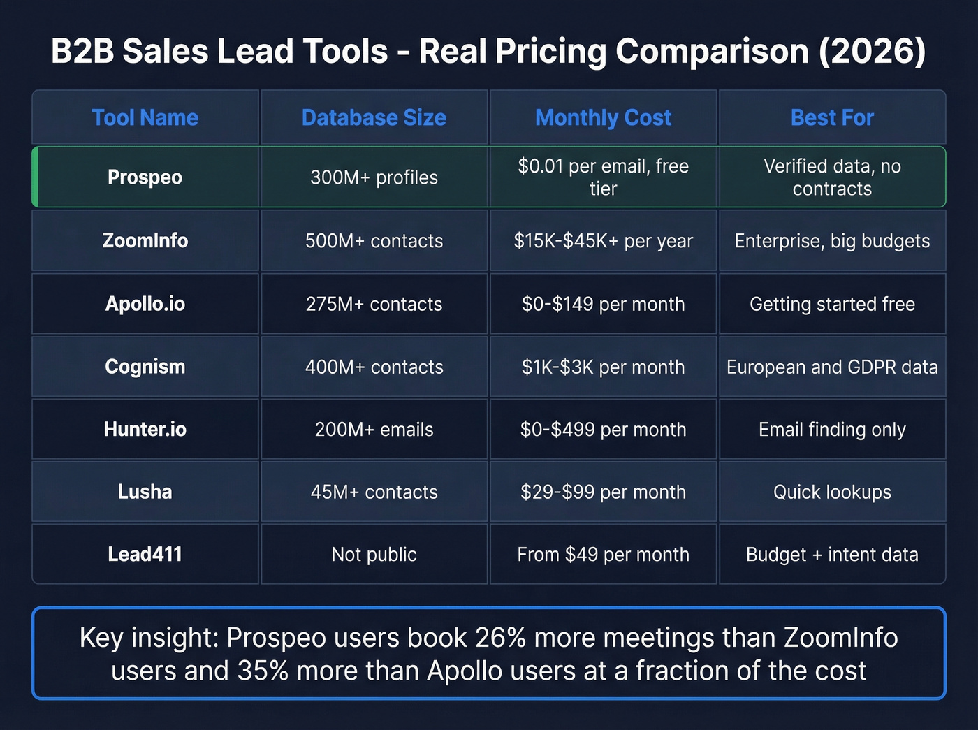 B2B lead gen tools pricing and features comparison