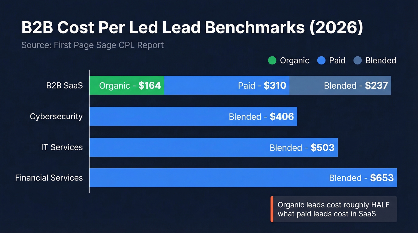 B2B SaaS cost per lead comparison chart