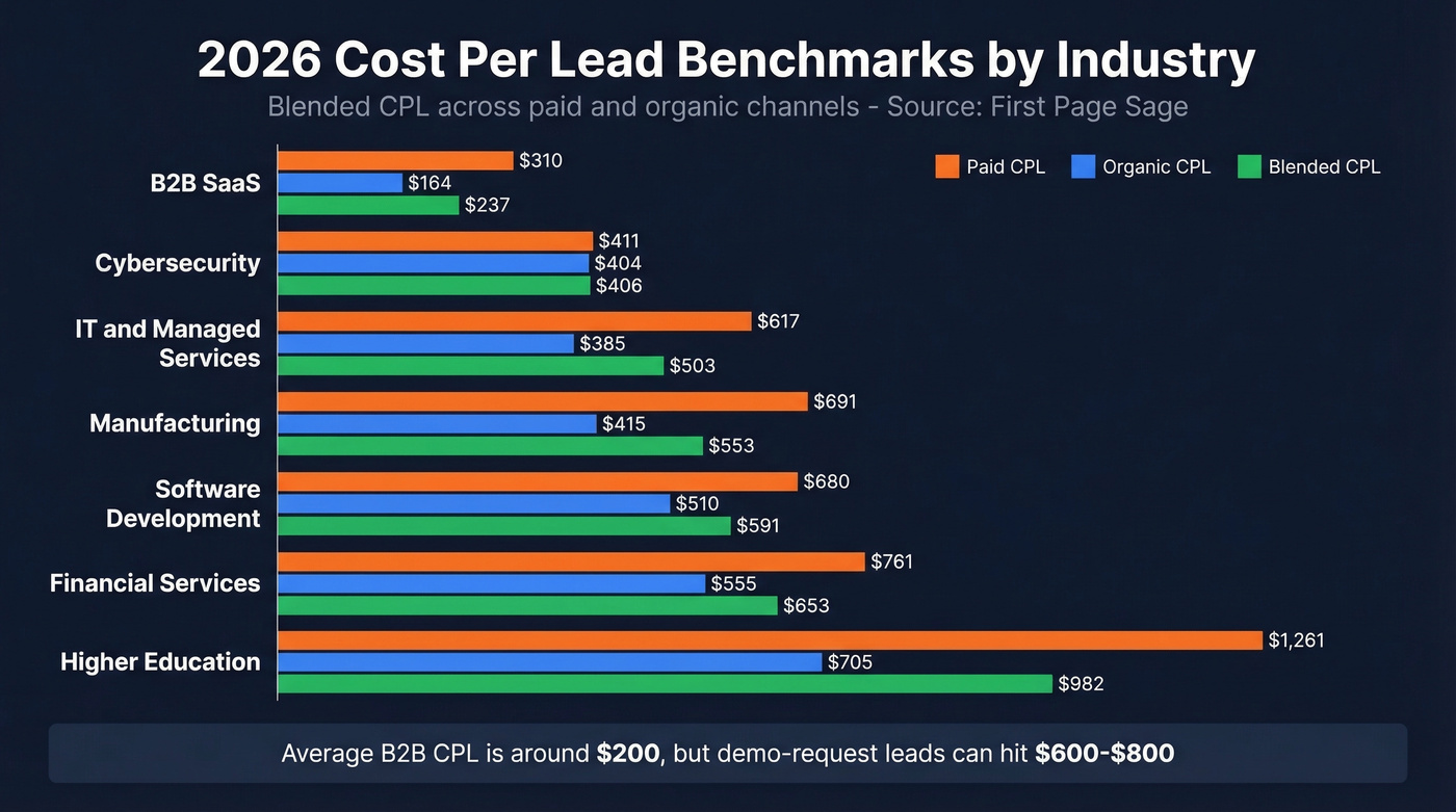 2026 cost per lead benchmarks by industry bar chart