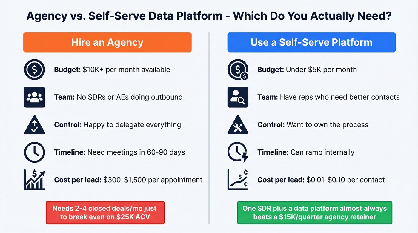 Agency versus self-serve data platform decision framework