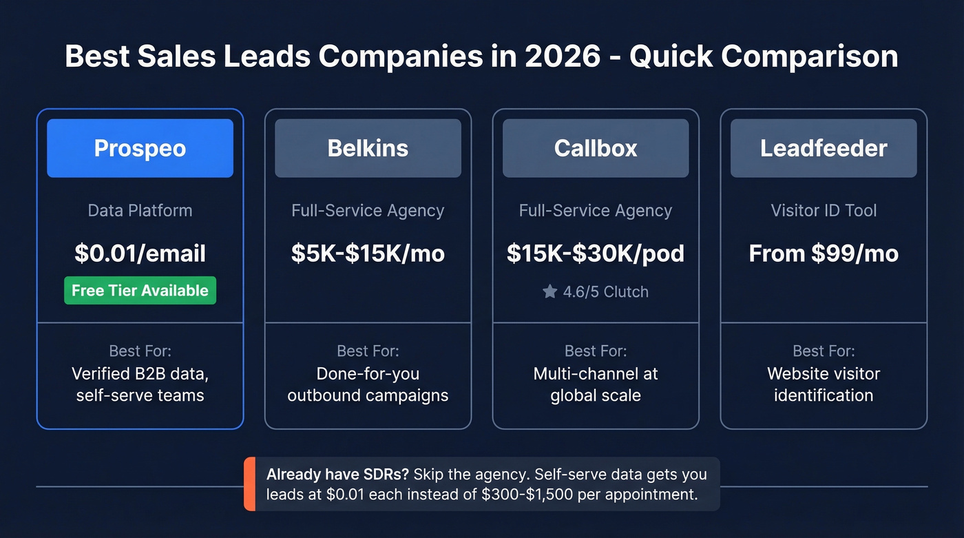 Top sales leads companies comparison with pricing and type