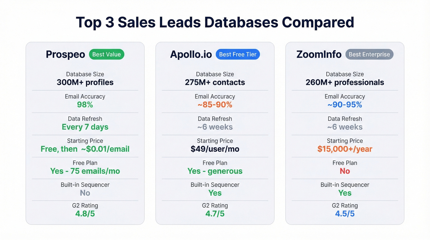 Top three sales leads databases compared side by side