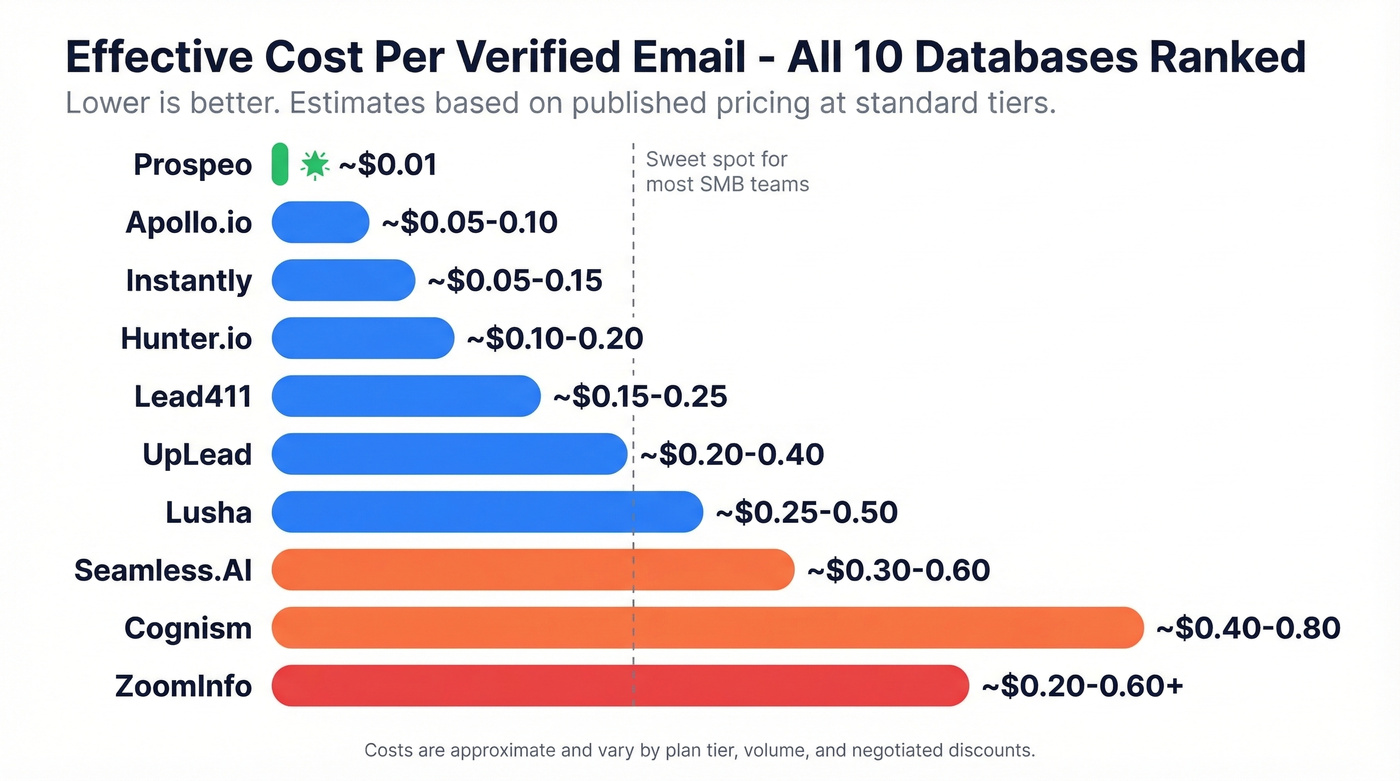 Cost per verified email across all ten sales leads databases