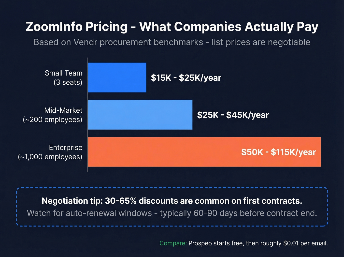 ZoomInfo pricing breakdown by company size with negotiation tips