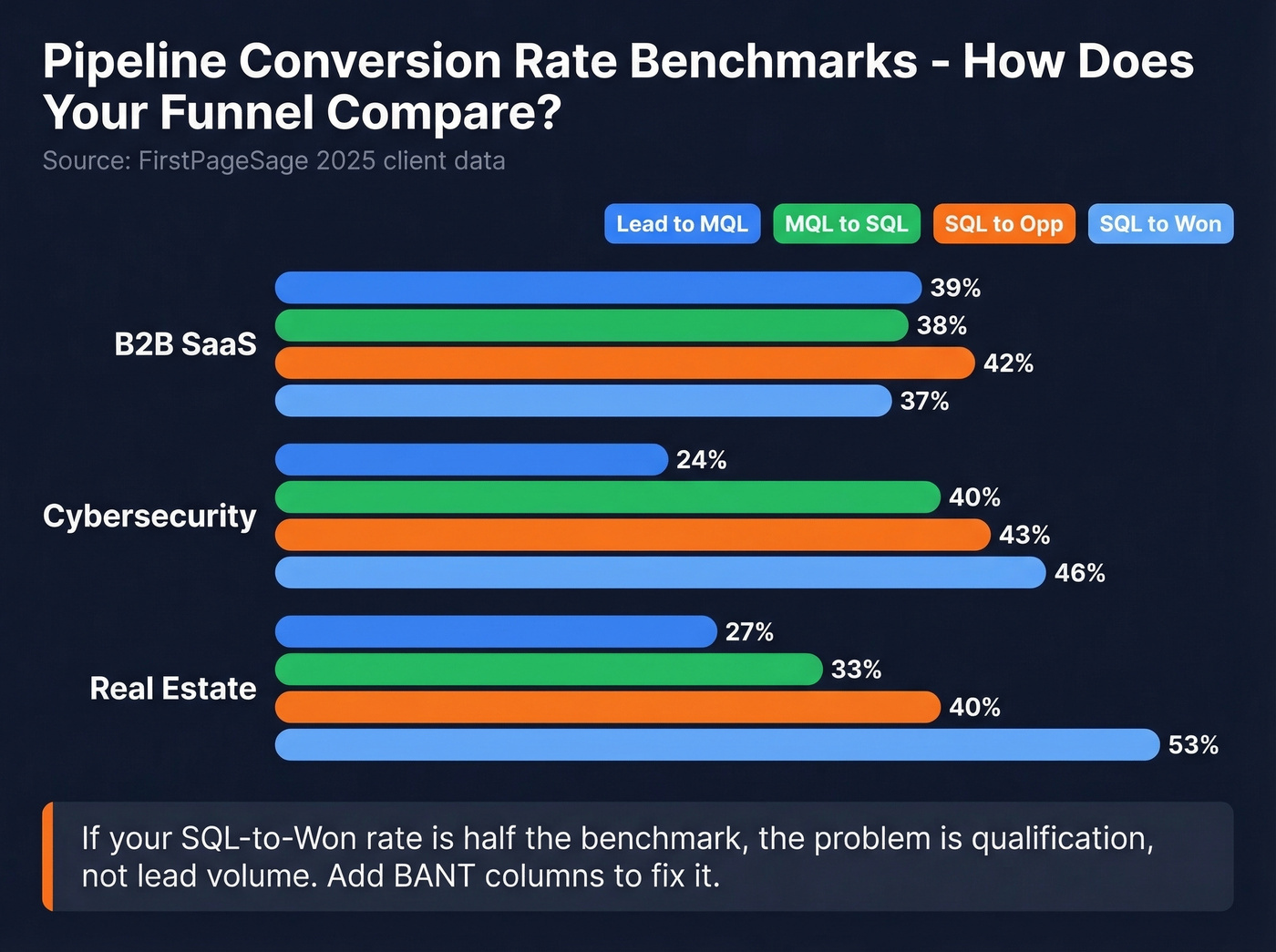 B2B pipeline conversion rate benchmarks comparison chart