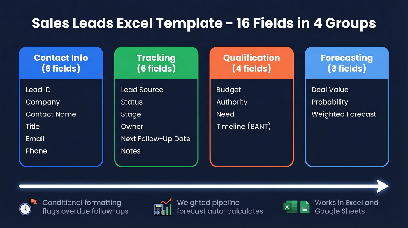 Sales leads Excel template 16 fields overview diagram