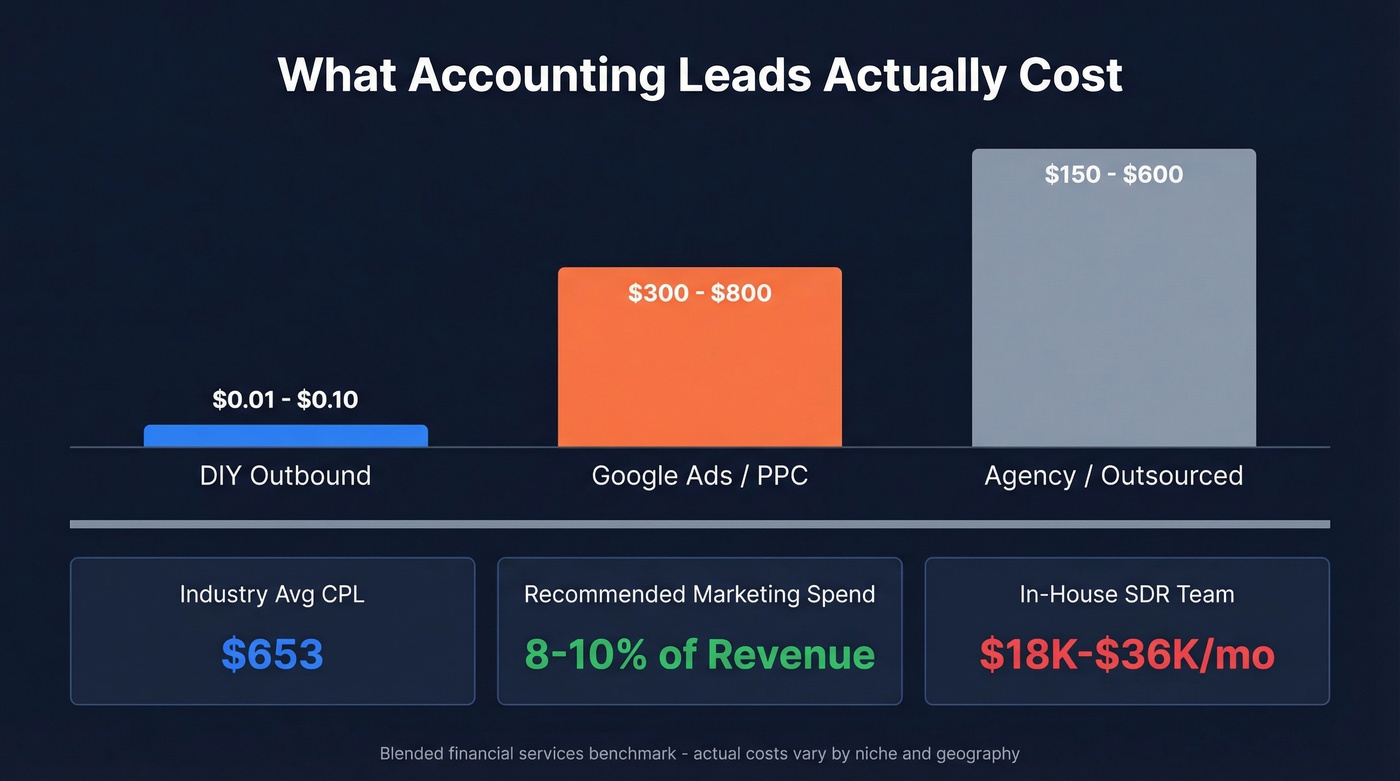 Cost comparison of accounting lead generation methods