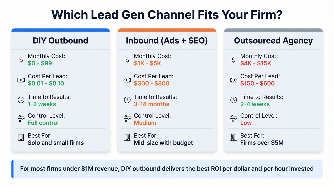 Side-by-side channel comparison for accounting lead generation