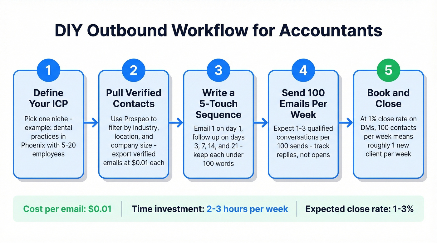 Step-by-step DIY outbound process for accountants