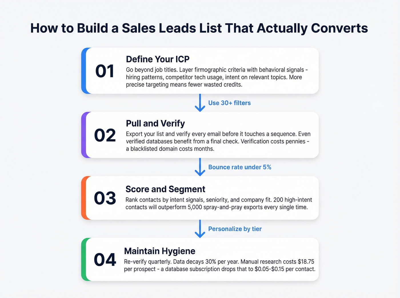Four step process to build converting lead lists