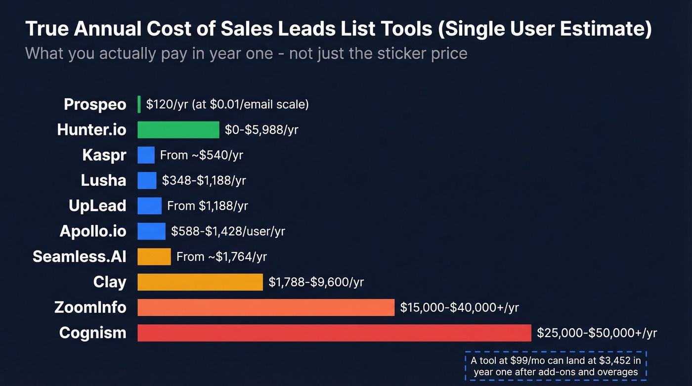 Annual cost comparison across all ten tools