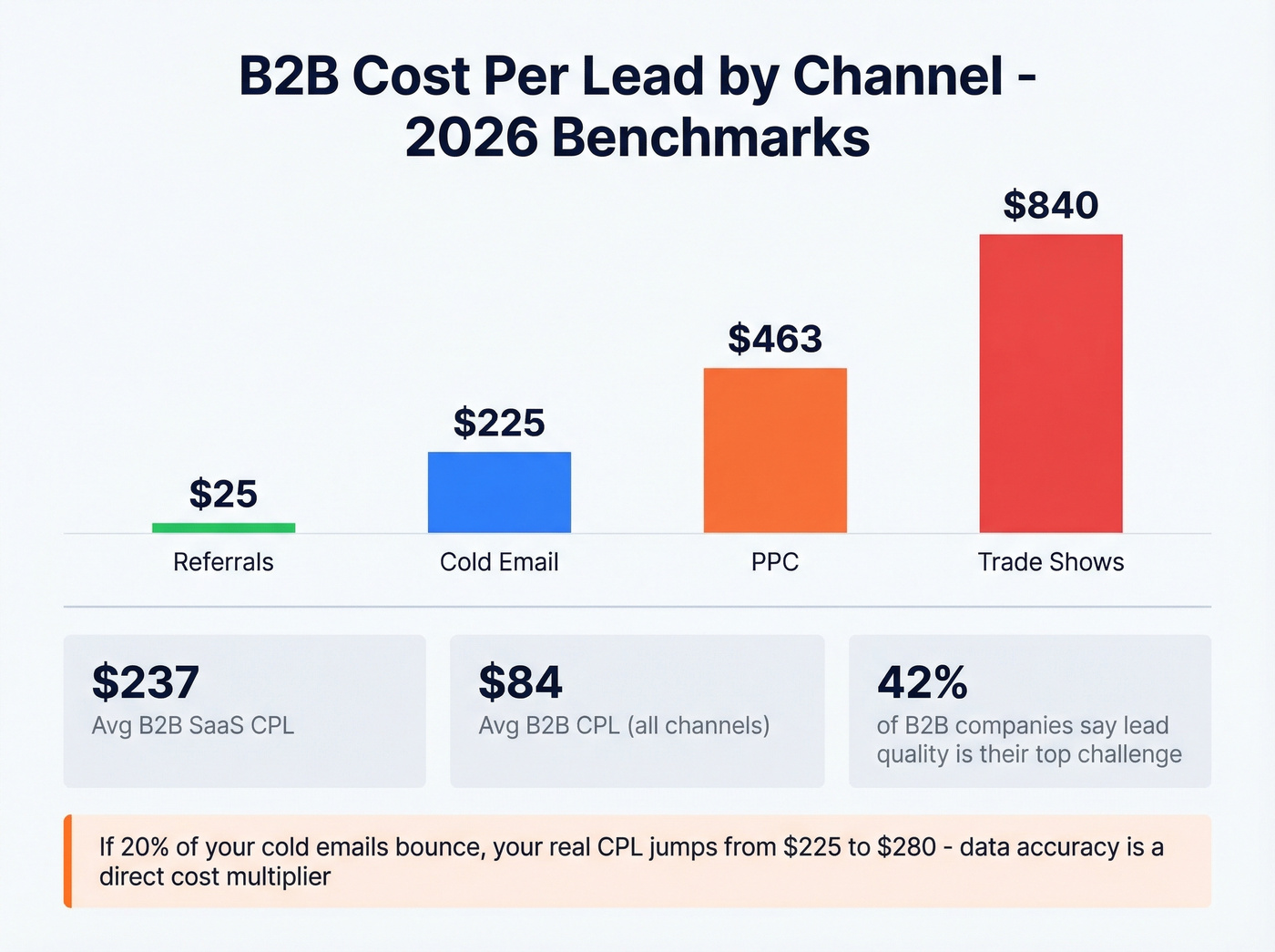 Cost per lead benchmarks by channel for B2B teams
