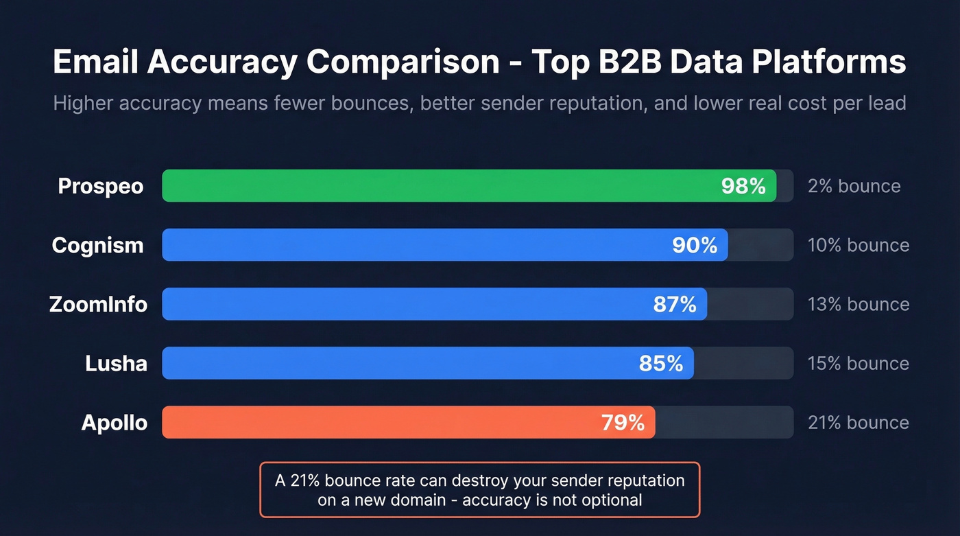 Email accuracy comparison across five B2B data platforms