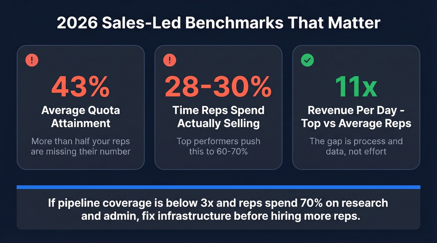 Key 2026 sales-led GTM benchmark statistics