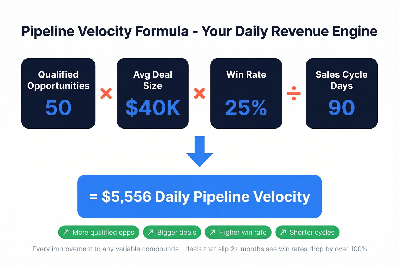 Pipeline velocity formula visual with example calculation