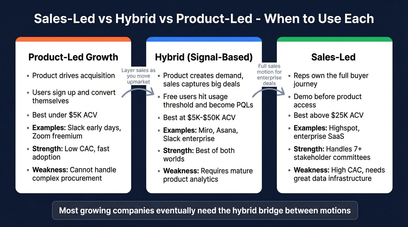 Sales-led vs hybrid vs product-led motion comparison