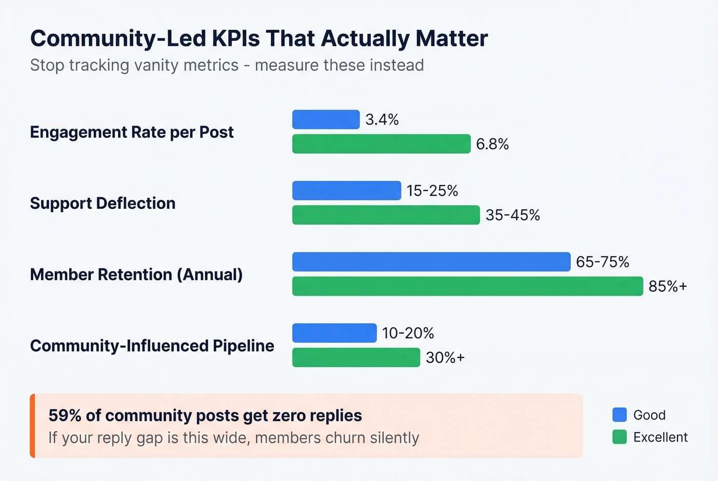 Community-led growth KPI benchmarks with good vs excellent thresholds
