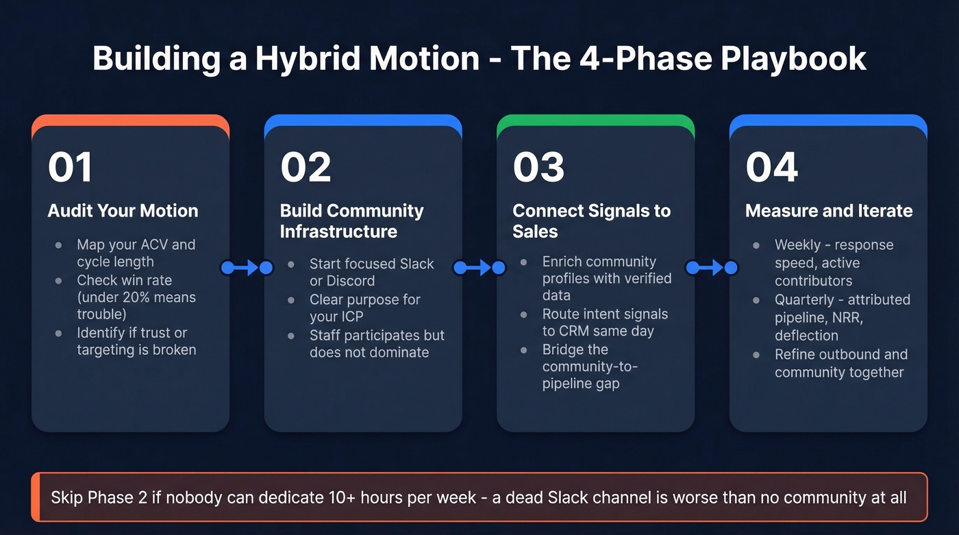 Four-phase hybrid GTM playbook from audit to iteration