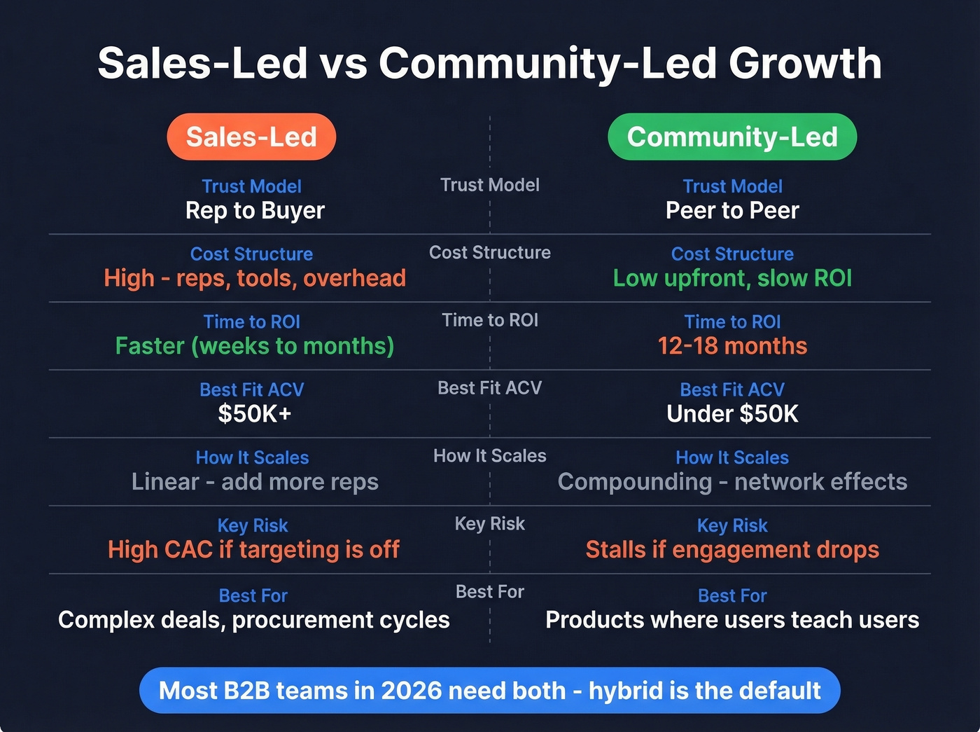 Sales-led vs community-led growth visual comparison across key dimensions