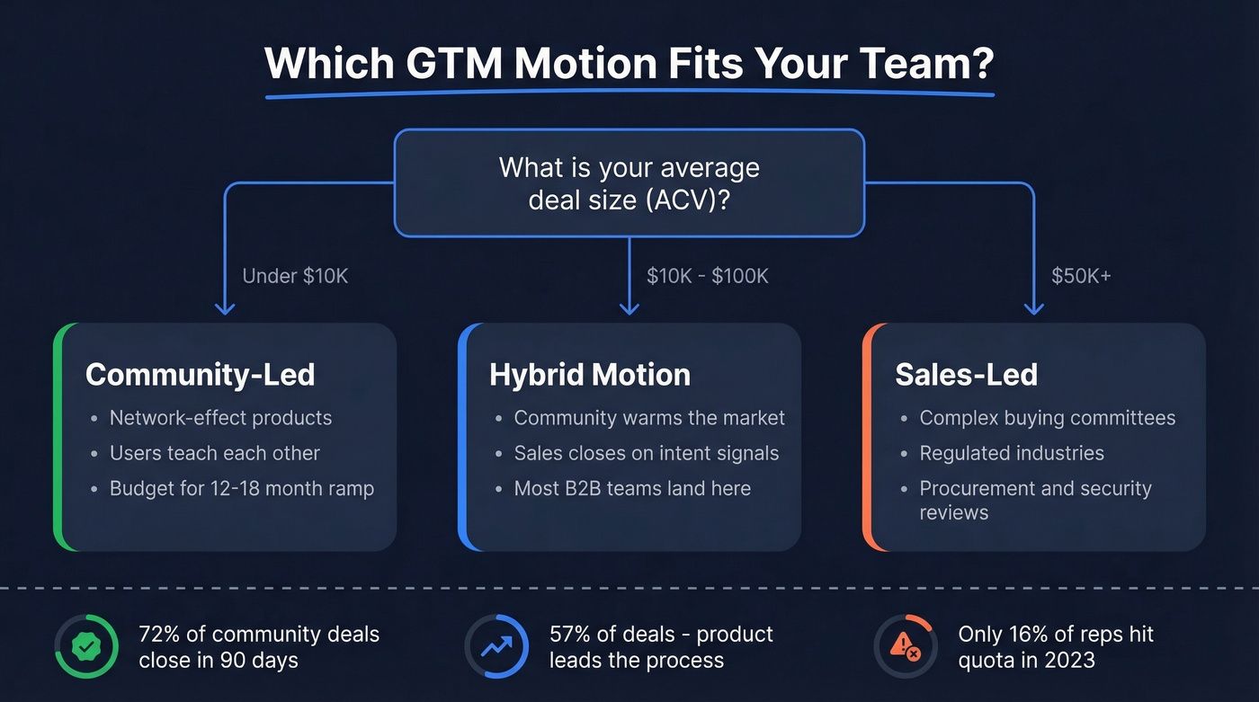 Decision framework for choosing sales-led, community-led, or hybrid GTM