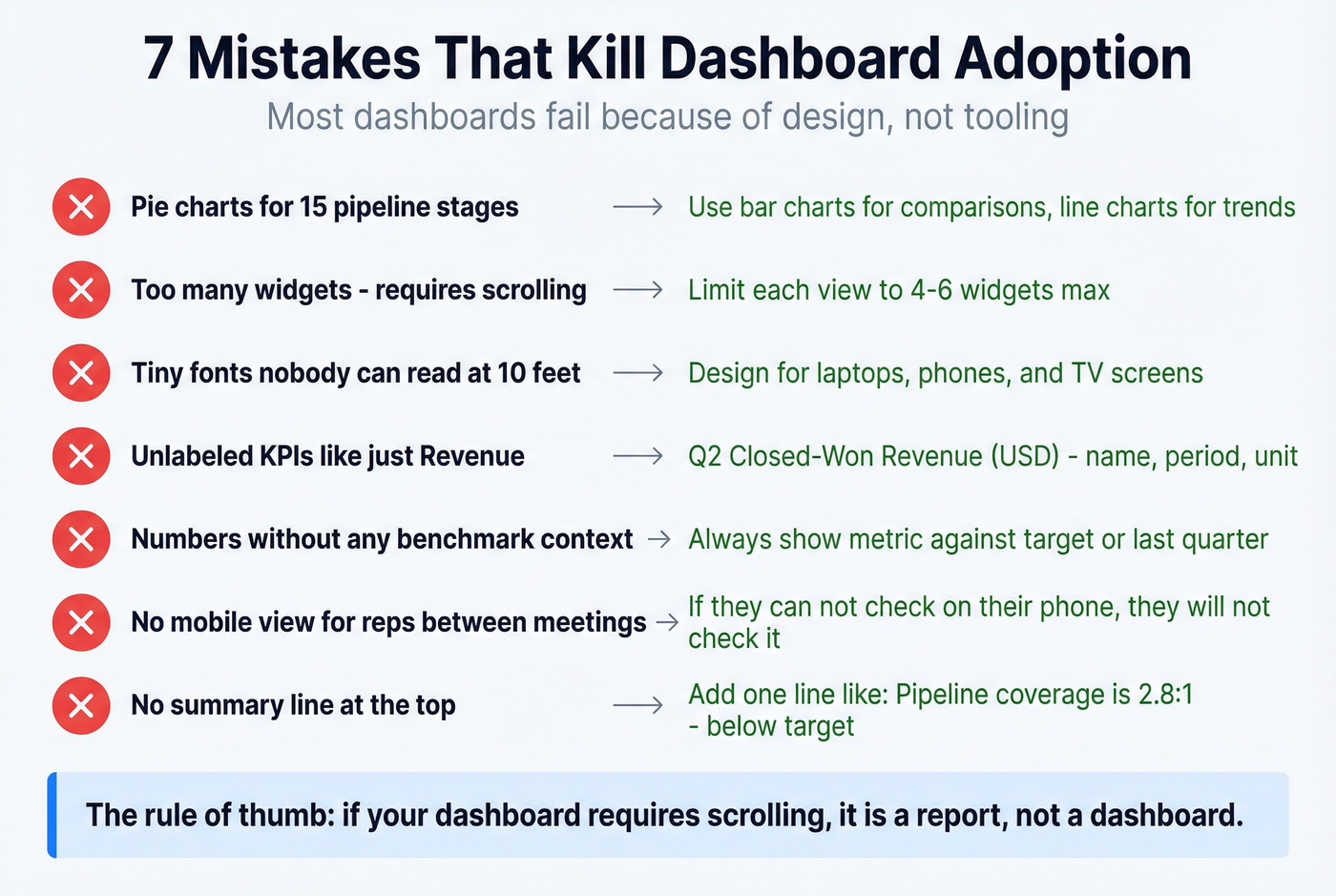 Seven dashboard anti-patterns that kill team adoption