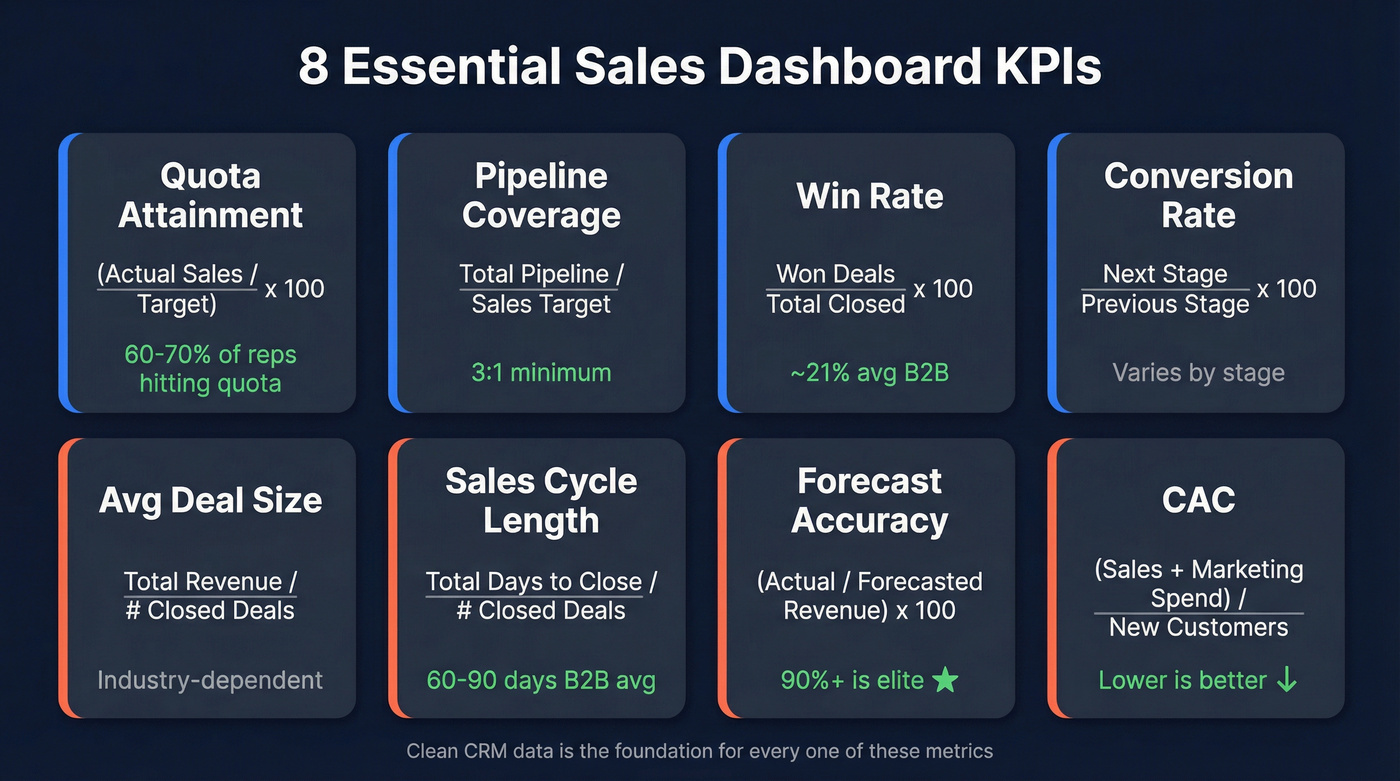 Sales management dashboard KPIs with formulas and benchmarks