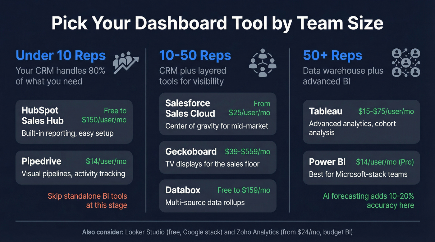 Sales dashboard tools by team size with pricing tiers
