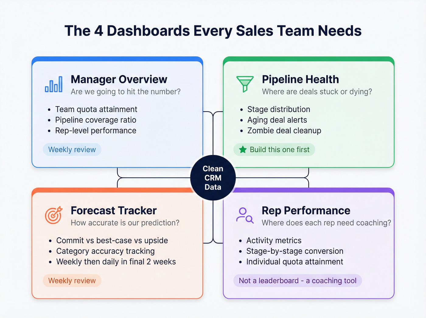 Four essential sales dashboard types with purpose and cadence