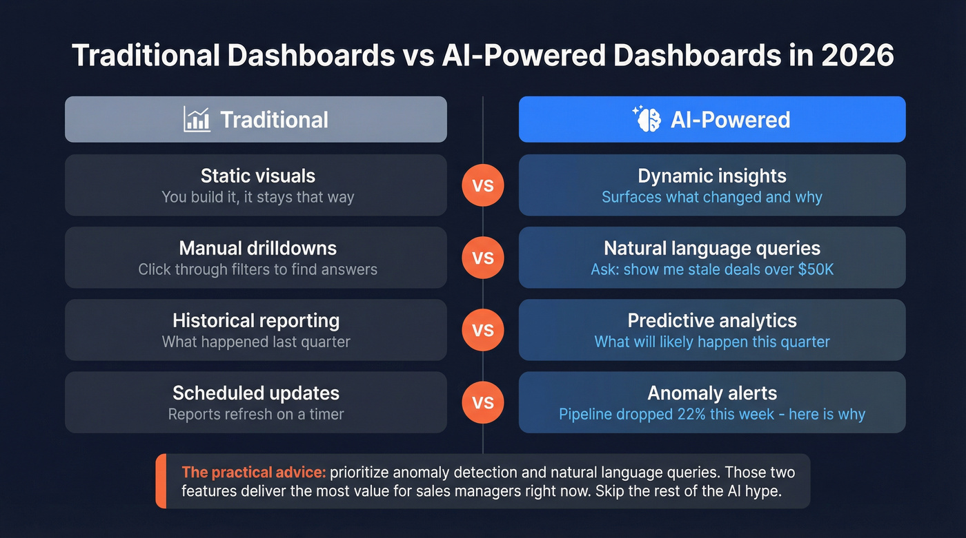 Traditional vs AI-powered dashboard capabilities comparison
