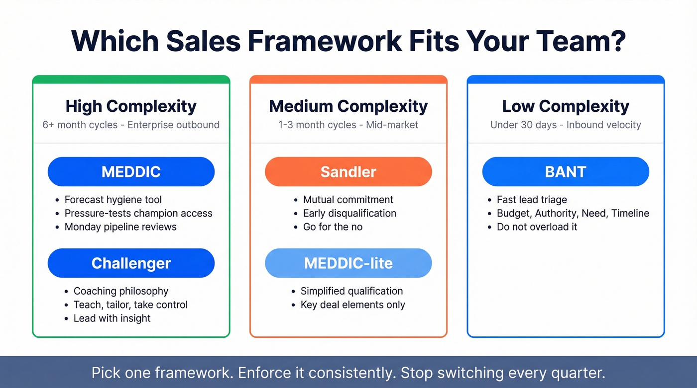 Sales framework comparison by deal complexity and motion