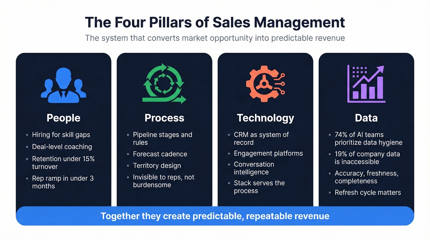 Four pillars of sales management definition diagram