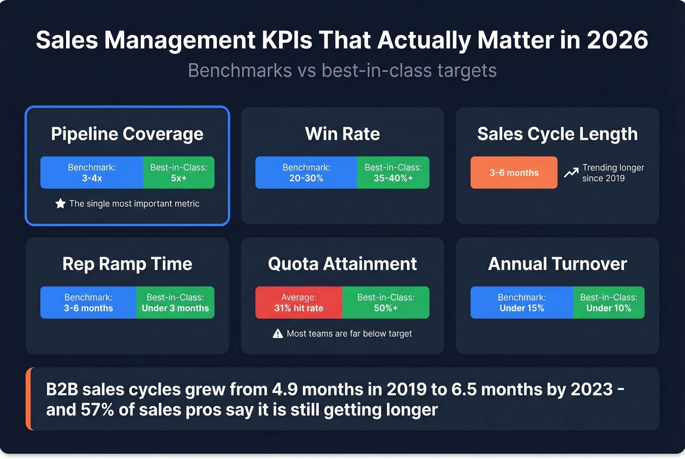 Sales management KPI benchmarks with best-in-class targets