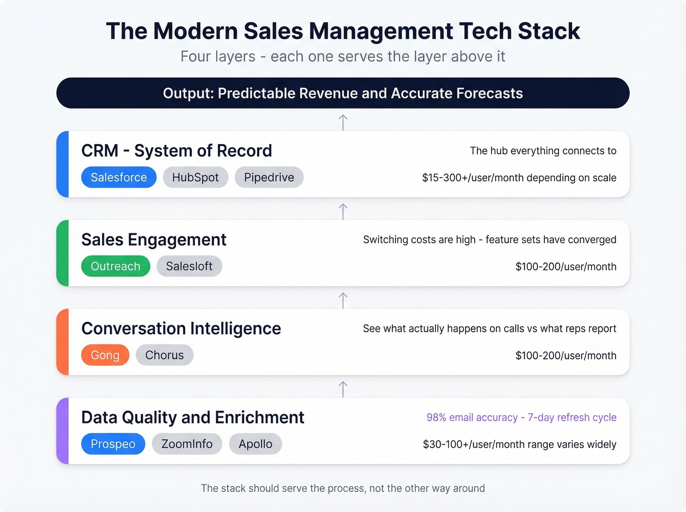 Sales management tech stack layers with pricing ranges