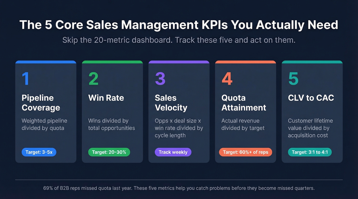Five core sales management KPIs overview stat cards