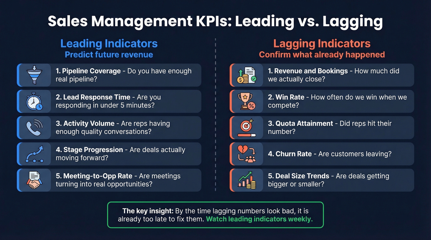 Leading vs lagging sales KPI indicators visual comparison