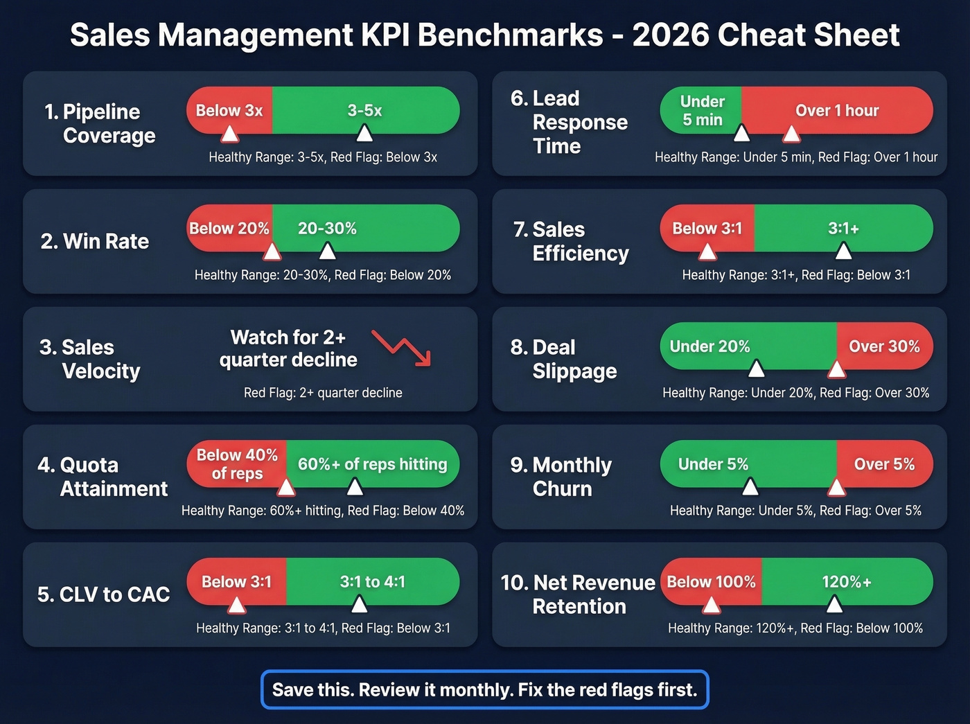 Sales KPI benchmark cheat sheet with targets and red flags