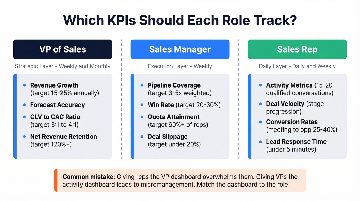 KPI dashboard layers by role VP manager and rep