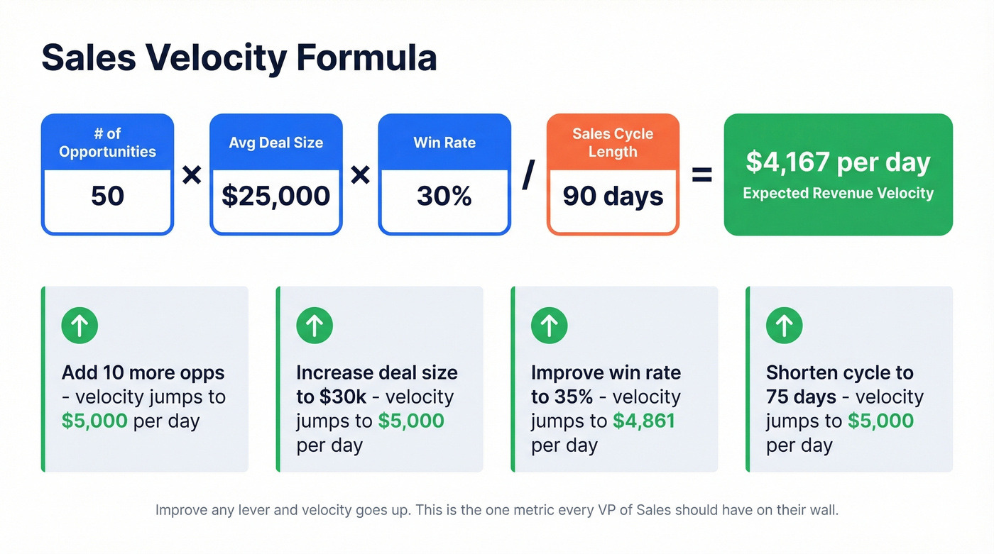 Sales velocity formula breakdown with worked example