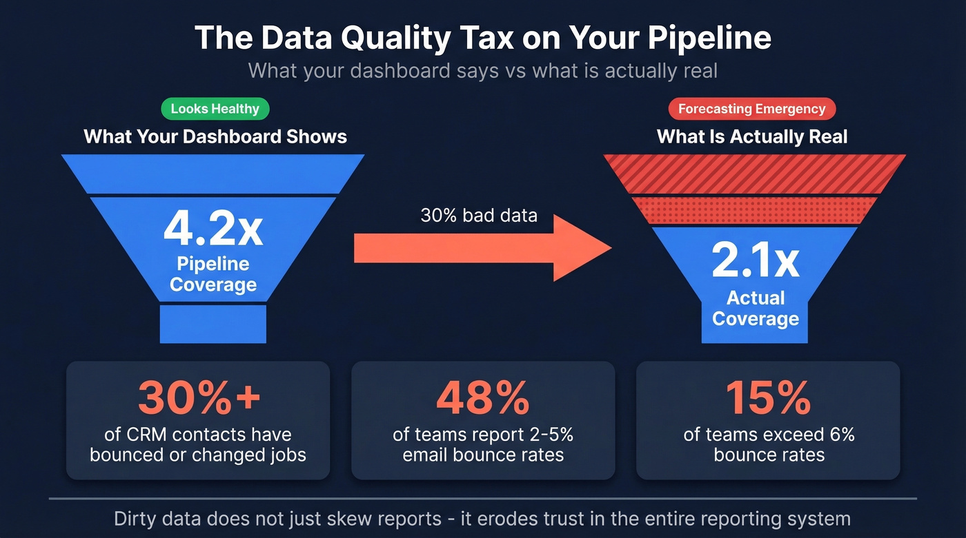 Data quality tax impact on pipeline coverage visual
