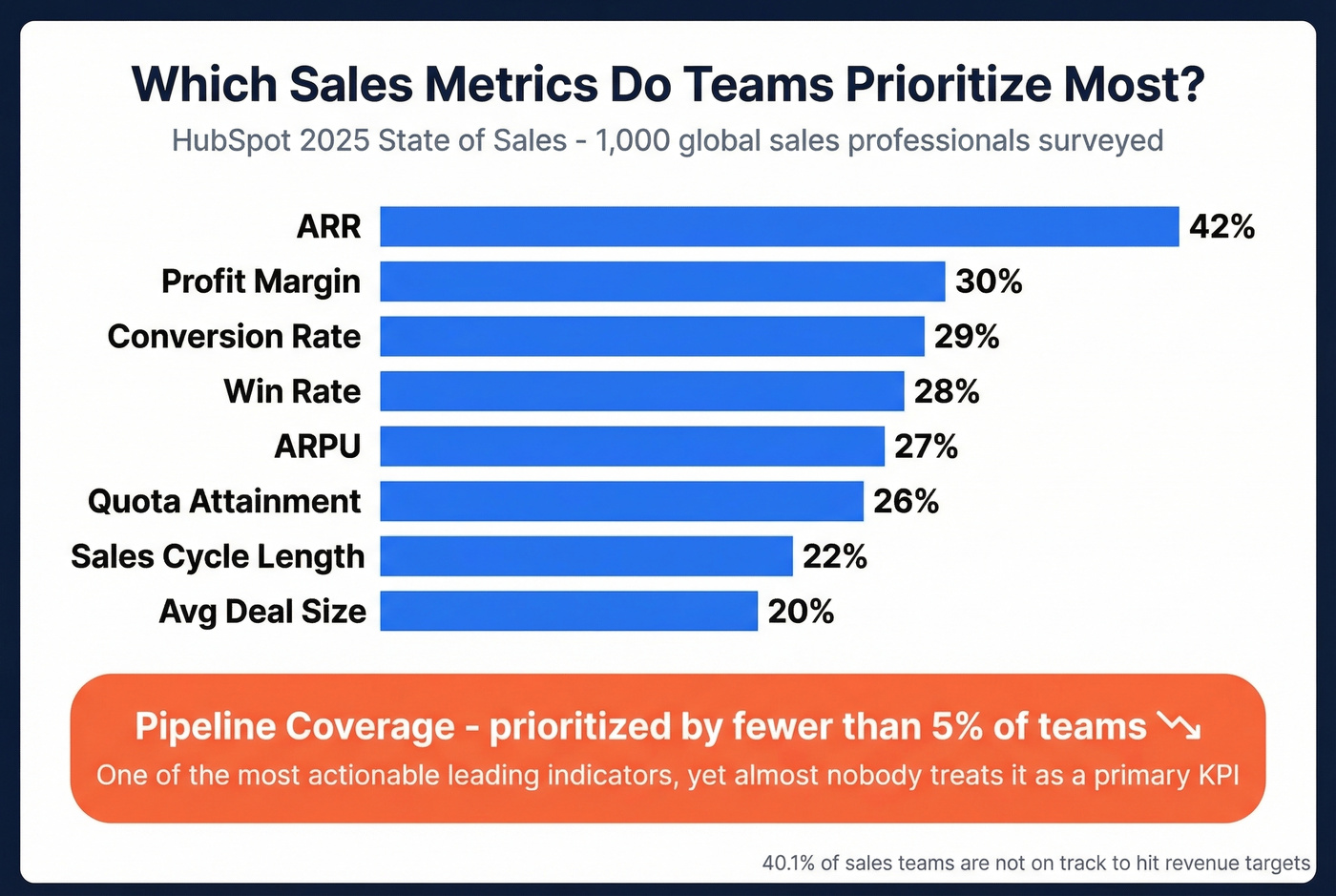 Horizontal bar chart of prioritized sales metrics from HubSpot survey