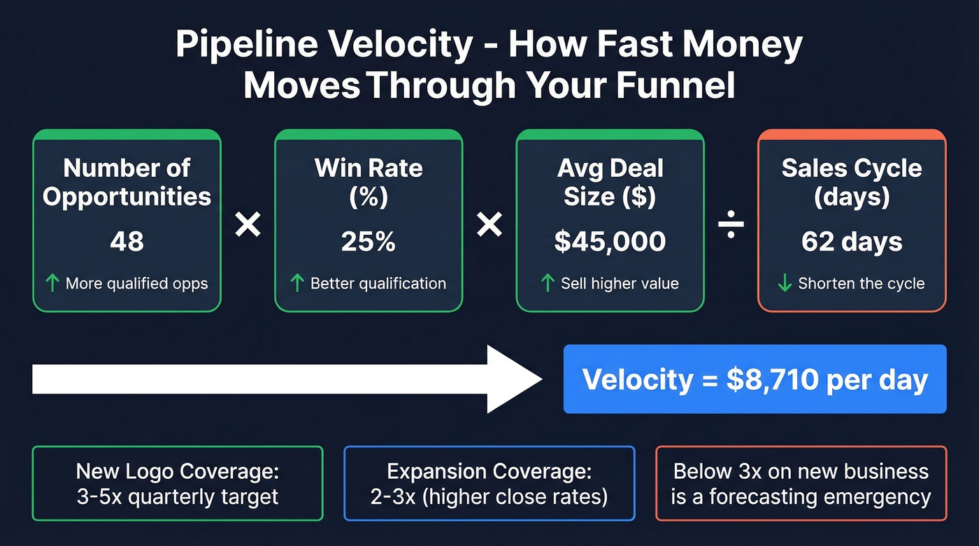 Pipeline velocity formula breakdown with four levers